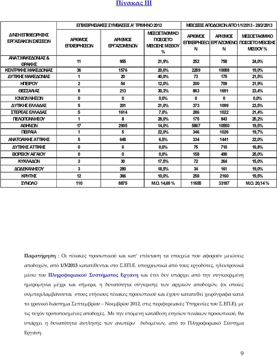 ΜΑΚΕΔΟΝΙΑΣ & ΘΡΑΚΗΣ 11 955 21,9% 252 758 24,0% ΚΕΝΤΡΙΚΗΣ ΜΑΚΕΔΟΝΙΑΣ 36 1576 20,0% 2289 10088 19,0% ΔΥΤΙΚΗΣ ΜΑΚΕΔΟΝΙΑΣ 1 20 40,0% 73 175 21,5% ΗΠΕΙΡΟΥ 2 54 12,0% 200 709 21,9% ΘΕΣΣΑΛΙΑΣ 8 213 30,3%