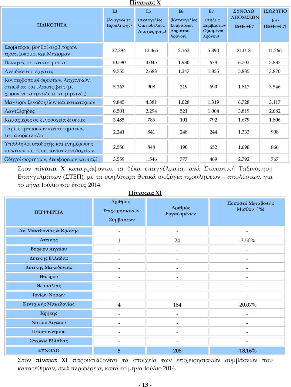 363 908 219 690 1.817 3.546 Μάγειροι ξενοδοχείων και εστιατορίων 9.845 4.381 1.028 1.319 6.728 3.117 Λαντζέρηδες 6.501 2.294 521 1.004 3.819 2.682 Καμαριέρες σε ξενοδοχεία & οικίες 3.