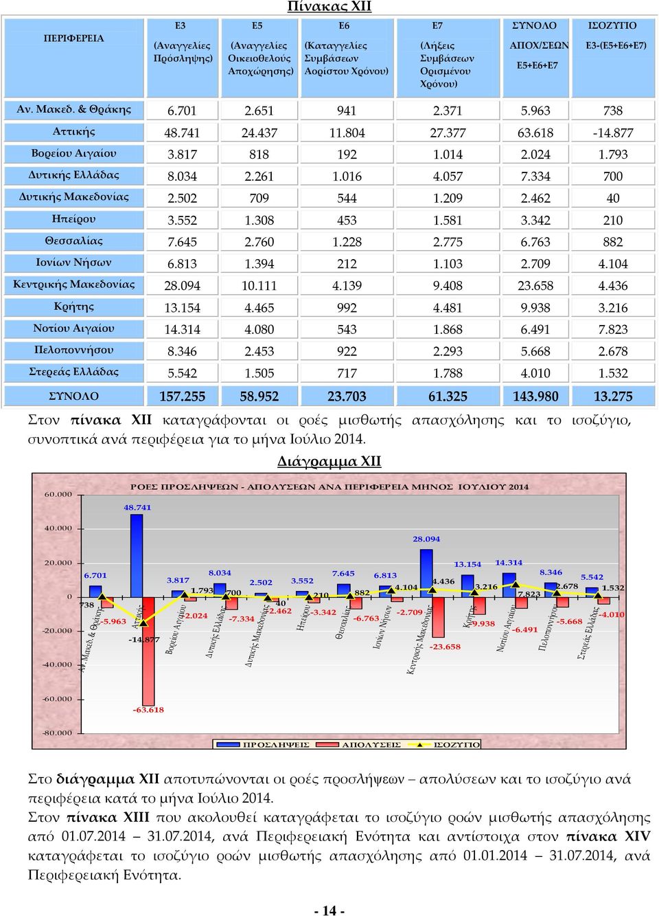 775 6.763 882 Ιονίων Νήσων 6.813 1.394 212 1.103 2.709 4.104 Κεντρικής Μακεδονίας 28.094 10.111 4.139 9.408 23.658 4.436 Κρήτης 13.154 4.465 992 4.481 9.938 3.216 Νοτίου Αιγαίου 14.314 4.080 543 1.