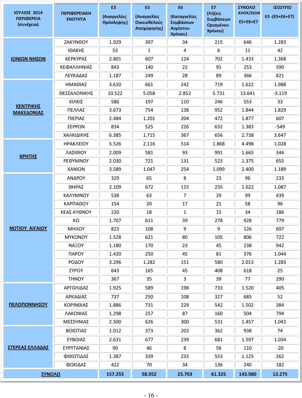 988 ΘΕΣΣΑΛΟΝΙΚΗΣ 10.522 5.058 2.852 5.731 13.641-3.119 ΚΙΛΚΙΣ 586 197 110 246 553 33 ΠΕΛΛΑΣ 3.673 754 138 952 1.844 1.829 ΠΙΕΡΙΑΣ 2.484 1.201 204 472 1.877 607 ΣΕΡΡΩΝ 834 525 226 632 1.