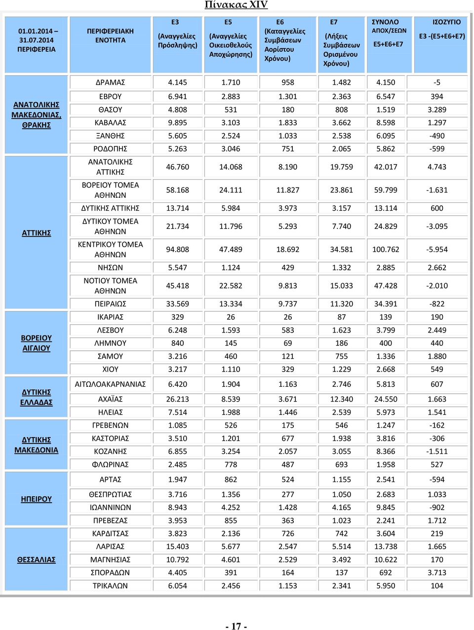 ΔΡΑΜΑΣ 4.145 1.710 958 1.482 4.150-5 ΕΒΡΟΥ 6.941 2.883 1.301 2.363 6.547 394 ΘΑΣΟΥ 4.808 531 180 808 1.519 3.289 ΚΑΒΑΛΑΣ 9.895 3.103 1.833 3.662 8.598 1.297 ΞΑΝΘΗΣ 5.605 2.524 1.033 2.538 6.