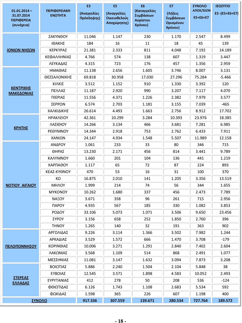 046 1.147 230 1.170 2.547 8.499 ΙΘΑΚΗΣ 184 16 11 18 45 139 ΚΕΡΚΥΡΑΣ 21.381 2.333 811 4.048 7.192 14.189 ΚΕΦΑΛΛΗΝΙΑΣ 4.766 574 138 607 1.319 3.447 ΛΕΥΚΑΔΑΣ 4.315 723 176 457 1.356 2.959 ΗΜΑΘΙΑΣ 11.