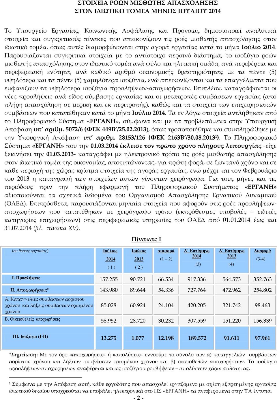 Παρουσιάζονται συγκριτικά στοιχεία με το αντίστοιχο περσινό διάστημα, το ισοζύγιο ροών μισθωτής απασχόλησης στον ιδιωτικό τομέα ανά φύλο και ηλικιακή ομάδα, ανά περιφέρεια και περιφερειακή ενότητα,