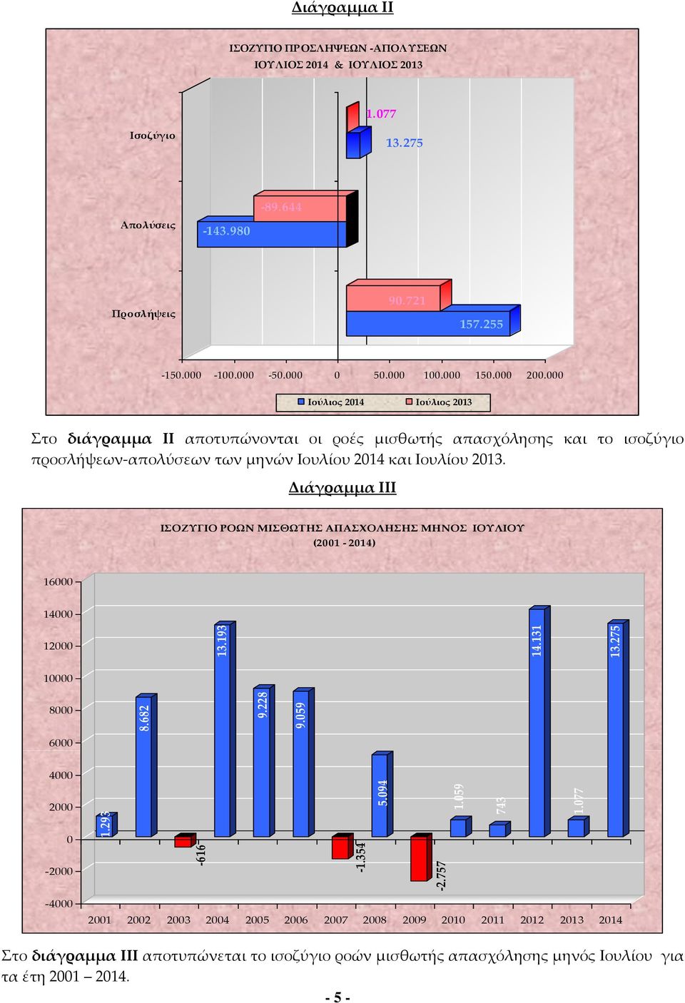 000 Ιούλιος 2014 Ιούλιος 2013 Στο διάγραμμα IΙ αποτυπώνονται οι ροές μισθωτής απασχόλησης και το ισοζύγιο προσλήψεων-απολύσεων των μηνών Ιουλίου 2014 και Ιουλίου 2013.