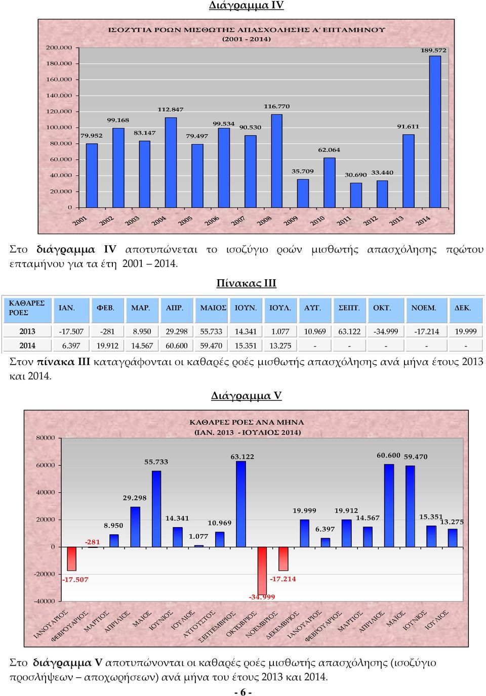 000 0 2001 2002 2003 2004 2005 2006 2007 2008 2009 2010 2011 2012 2013 2014 Στο διάγραμμα IV αποτυπώνεται το ισοζύγιο ροών μισθωτής απασχόλησης πρώτου επταμήνου για τα έτη 2001 2014.