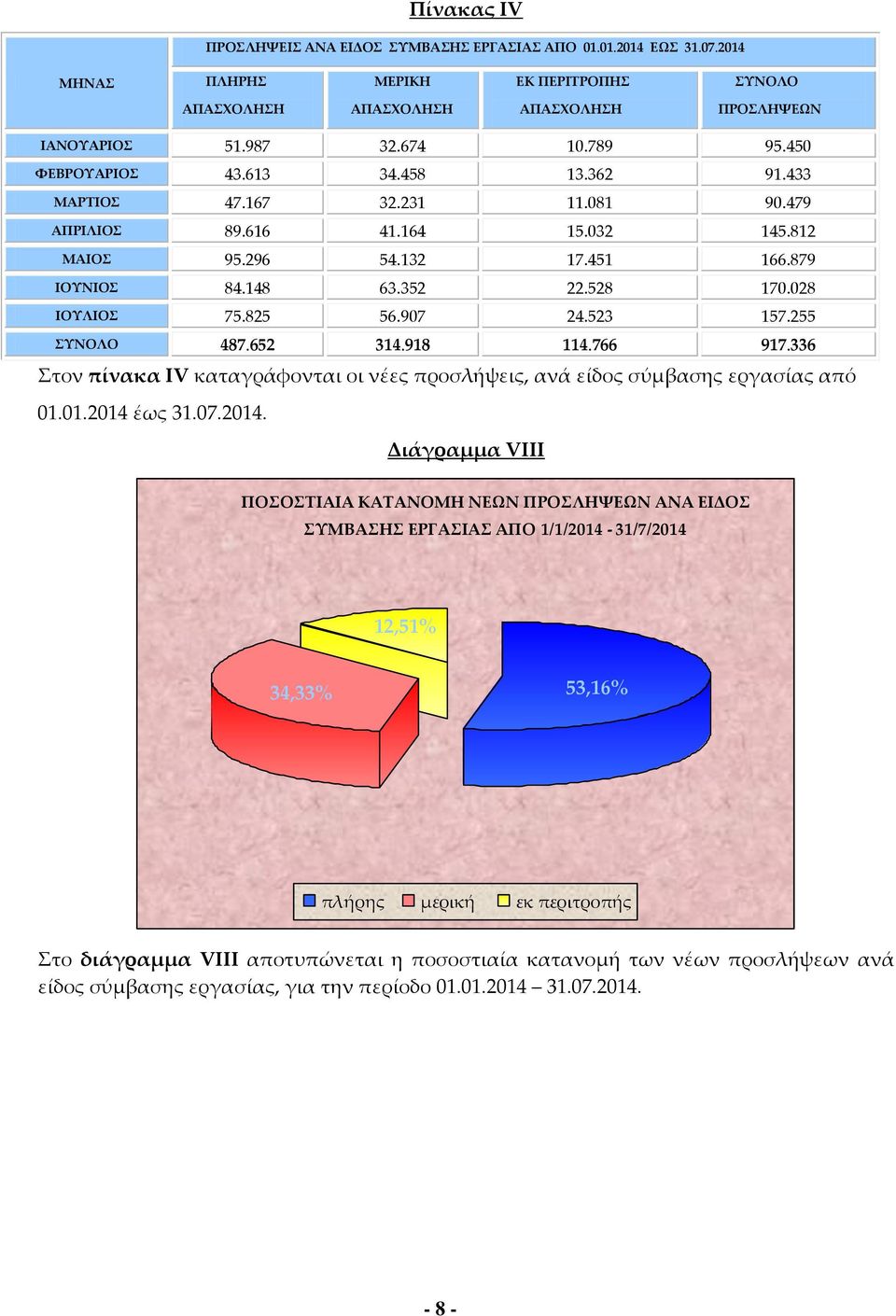 028 ΙΟΥΛΙΟΣ 75.825 56.907 24.523 157.255 487.652 314.918 114.766 917.336 Στον πίνακα ΙV καταγράφονται οι νέες προσλήψεις, ανά είδος σύμβασης εργασίας από 01.01.2014 