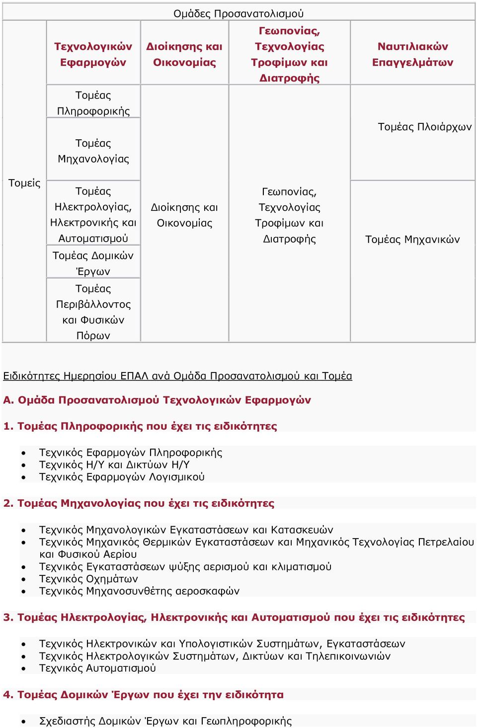 Πόρων Ειδικότητες Ηµερησίου ΕΠΑΛ ανά Οµάδα Προσανατολισµού και Τοµέα Α. Οµάδα Προσανατολισµού Τεχνολογικών Εφαρµογών 1.