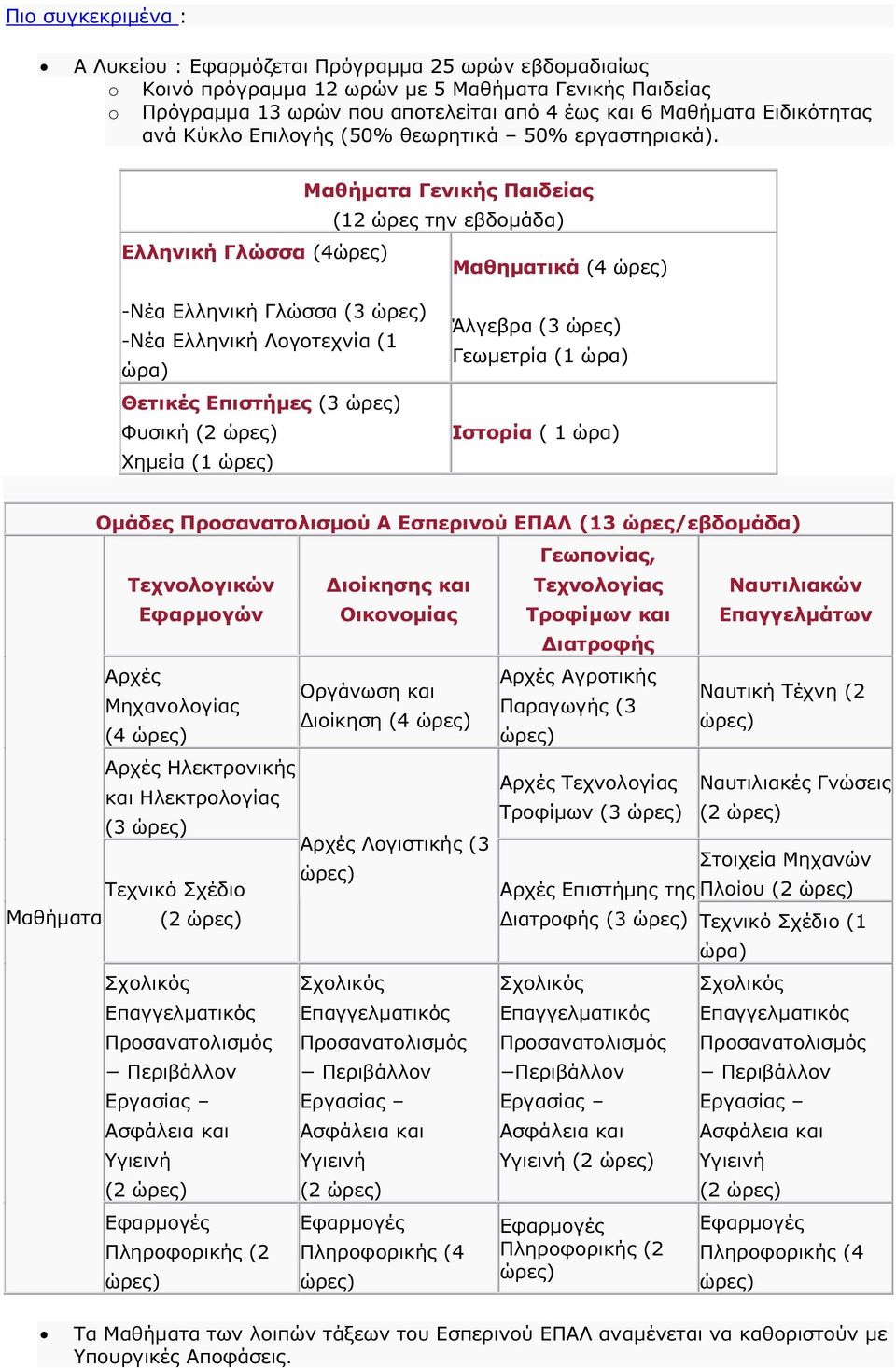 Μαθήµατα Γενικής Παιδείας (12 ώρες την εβδοµάδα) Ελληνική Γλώσσα (4 Μαθηµατικά (4 -Νέα Ελληνική Γλώσσα (3 -Νέα Ελληνική Λογοτεχνία (1 Θετικές Επιστήµες (3 Φυσική (2 Χηµεία (1 Άλγεβρα (3 Γεωµετρία (1