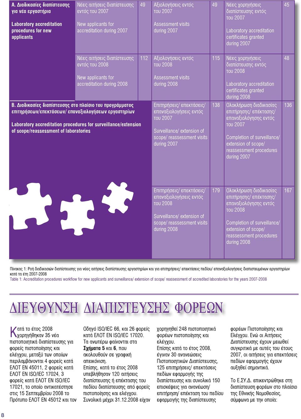 του 2008 New applicants for accreditation during 2008 Β.