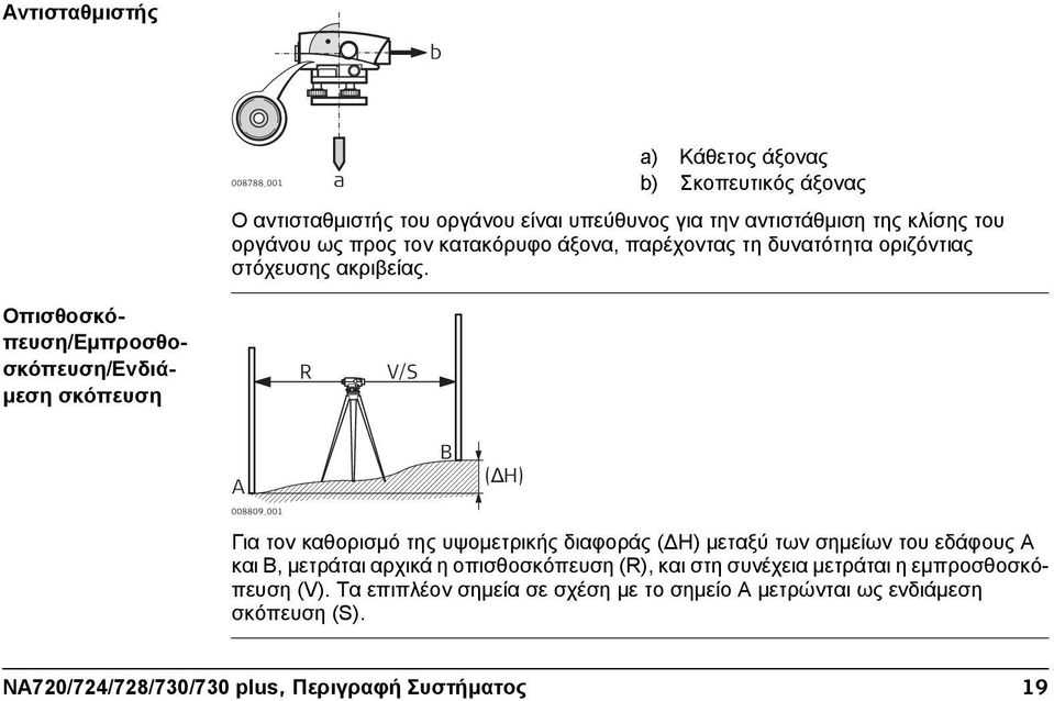 Οπισθοσκόπευση/Εμπροσθοσκόπευση/Ενδιάμεση σκόπευση R V/S A 008809_001 B (ΔH) Για τον καθορισμό της υψομετρικής διαφοράς ( Η) μεταξύ των σημείων του εδάφους A