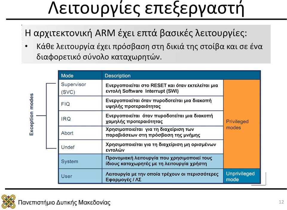Ενεργοποιείται στο RESET και όταν εκτελείται μια εντολή Software Interrupt (SWI) Ενεργοποιείται όταν πυροδοτείται μια διακοπή υψηλής προτεραιότητας Ενεργοποιείται