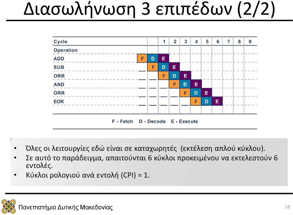 Σε αυτό το παράδειγμα, απαιτούνται 6 κύκλοι προκειμένου