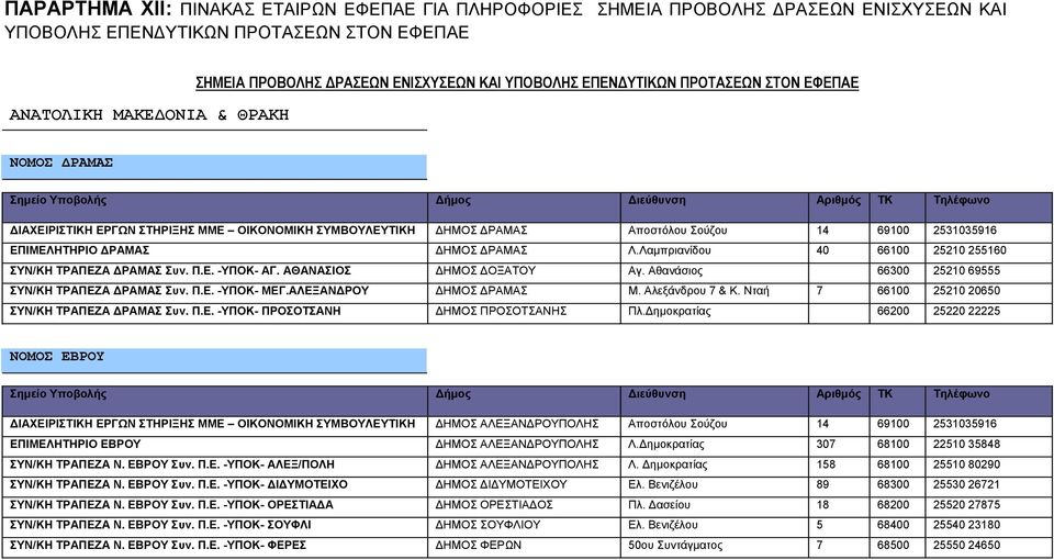 ΔΡΑΜΑΣ Λ.Λαμπριανίδου 40 66100 25210 255160 ΣΥΝ/ΚΗ ΤΡΑΠΕΖΑ ΔΡΑΜΑΣ Συν. Π.Ε. -ΥΠΟΚ- ΑΓ. ΑΘΑΝΑΣΙΟΣ ΔΗΜΟΣ ΔΟΞΑΤΟΥ Αγ. Αθανάσιος 66300 25210 69555 ΣΥΝ/ΚΗ ΤΡΑΠΕΖΑ ΔΡΑΜΑΣ Συν. Π.Ε. -ΥΠΟΚ- ΜΕΓ.