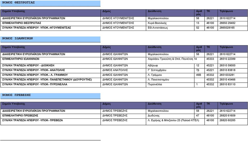 Αντιστάσεως 52 46100 2665028165 ΝΟΜΟΣ ΙΩΑΝΝΙΝΩΝ ΔΙΑΧΕΙΡΙΣΤΙΚΗ ΕΥΡΩΠΑΪΚΩΝ ΠΡΟΓΡΑΜΜΑΤΩΝ ΔΗΜΟΣ ΙΩΑΝΝΙΤΩΝ Μιχαλακοπούλου 58 26221 2610 622714 ΕΠΙΜΕΛΗΤΗΡΙΟ ΙΩΑΝΝΙΝΩΝ ΔΗΜΟΣ ΙΩΑΝΝΙΤΩΝ Χαριλάου Τρικούπη &
