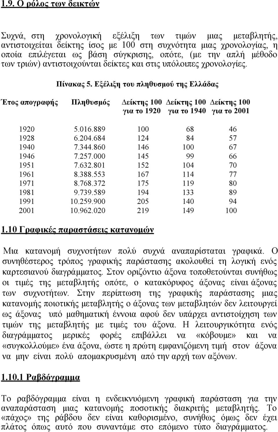 Εξέλιξη του πληθυσμού της Ελλάδας Έτος απογραφής Πληθυσμός είκτης 100 είκτης 100 είκτης 100 για το 1920 για το 1940 για το 2001 1920 5.016.889 100 68 46 1928 6.204.684 124 84 57 1940 7.344.