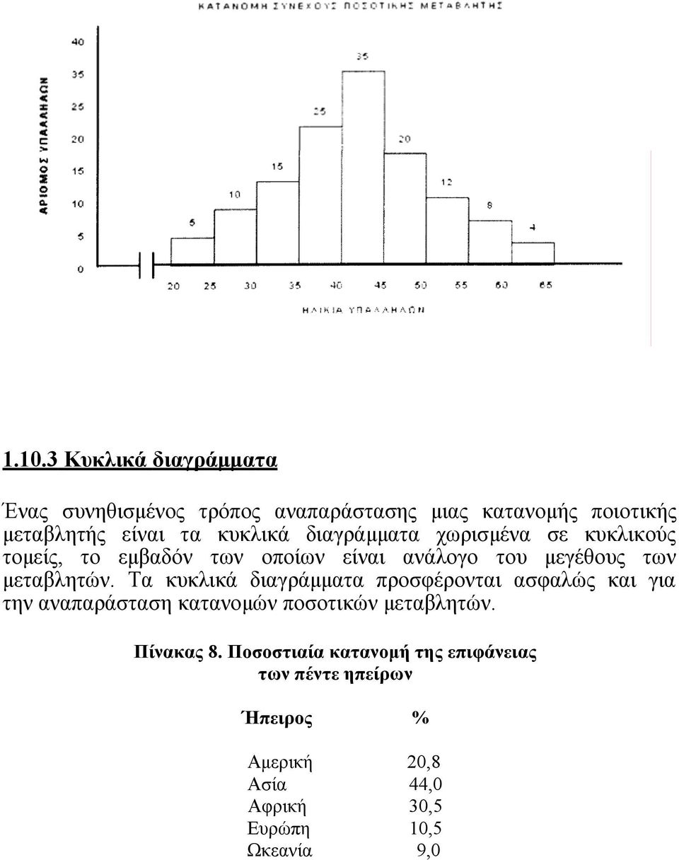 Τα κυκλικά διαγράμματα προσφέρονται ασφαλώς και για την αναπαράσταση κατανομών ποσοτικών μεταβλητών. Πίνακας 8.
