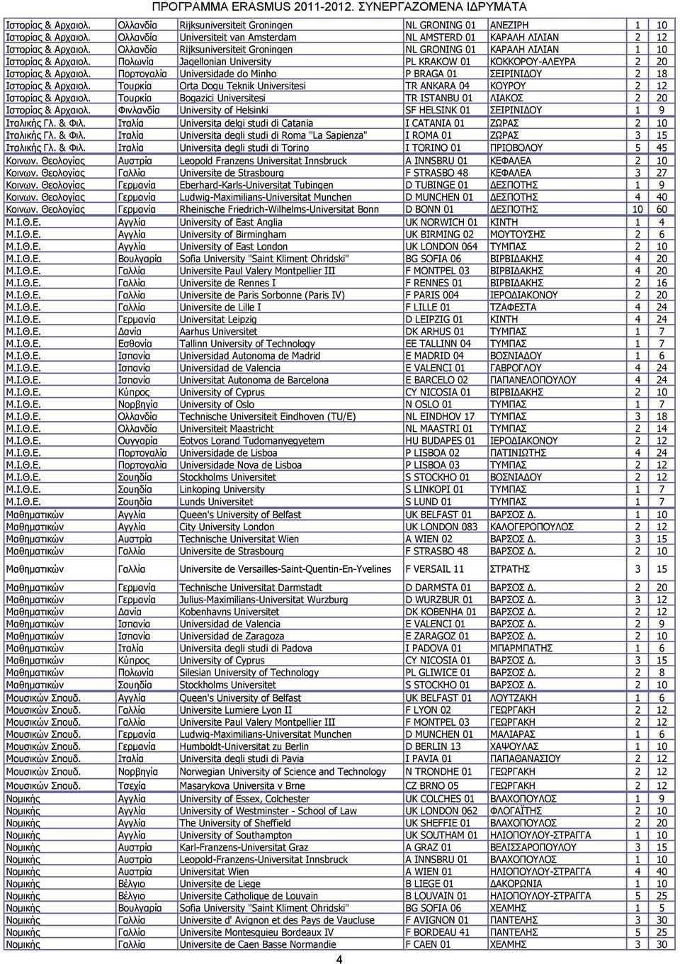 Πορηογαλία Universidade do Minho P BRAGA 01 ΔΗΡΗΛΗΓΟΤ 2 18 Ηζηορίας & Αρταιολ. Σοσρκία Orta Dogu Teknik Universitesi TR ANKARA 04 ΘΟΤΡΟΤ 2 12 Ηζηορίας & Αρταιολ.