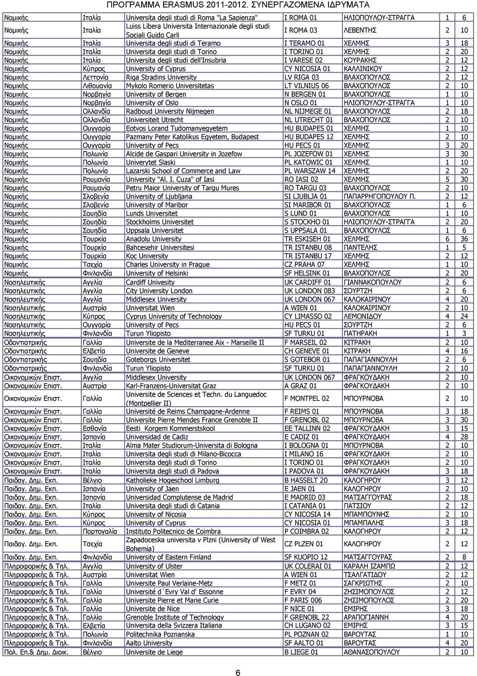 University of Cyprus CY NICOSIA 01 ΘΑΙΙΗΛΗΘΟΤ 2 12 Ιεηηονία Riga Stradins University LV RIGA 03 ΒΙΑΥΟΠΟΤΙΟ 2 12 Ιιθοσανία Mykolo Romerio Universitetas LT VILNIUS 06 ΒΙΑΥΟΠΟΤΙΟ 2 10 Λορβηγία