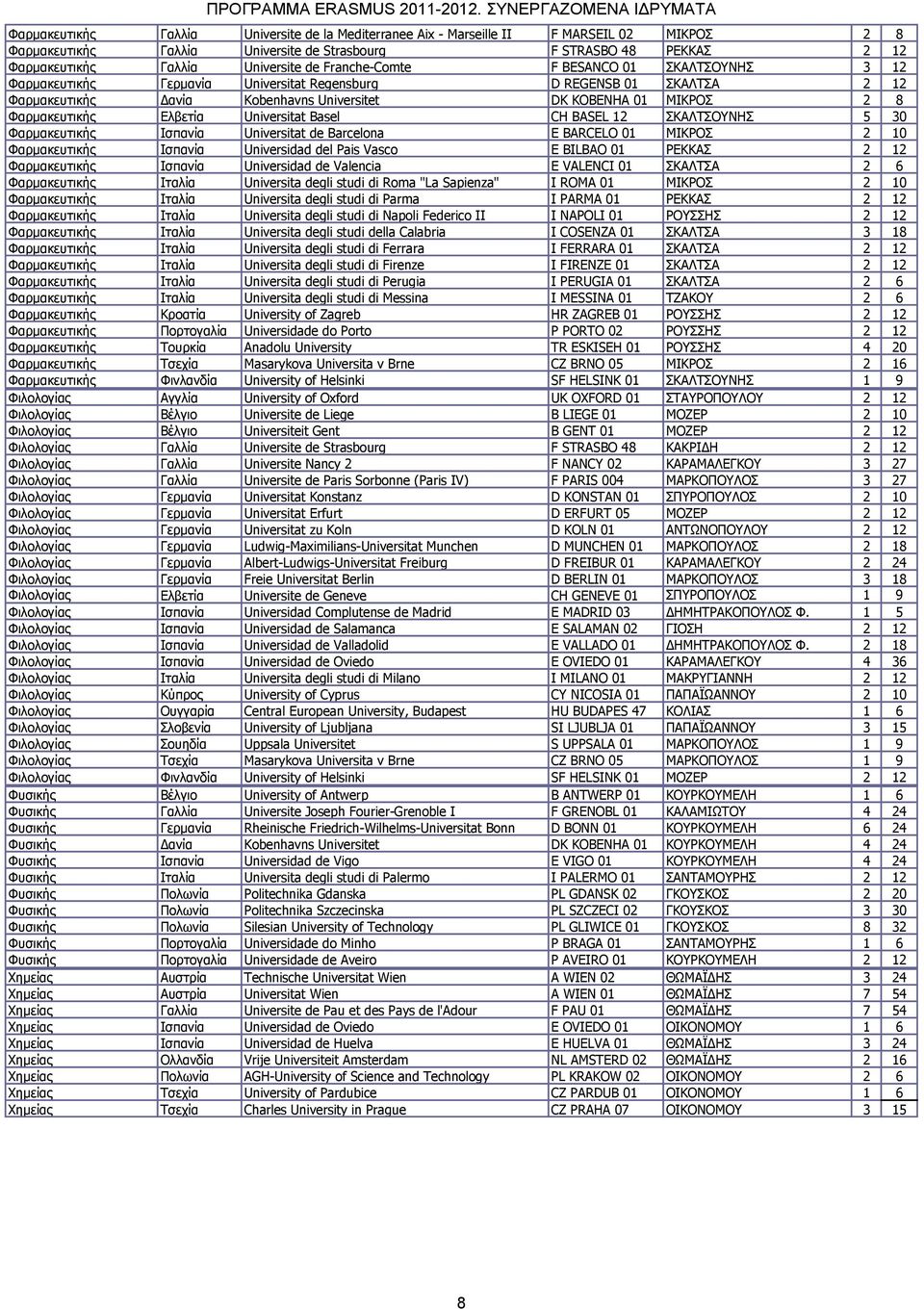 Universitat Basel CH BASEL 12 ΘΑΙΣΟΤΛΖ 5 30 Φαρμακεσηικής Ηζπανία Universitat de Barcelona E BARCELO 01 ΚΗΘΡΟ 2 10 Φαρμακεσηικής Ηζπανία Universidad del Pais Vasco E BILBAO 01 ΡΔΘΘΑ 2 12
