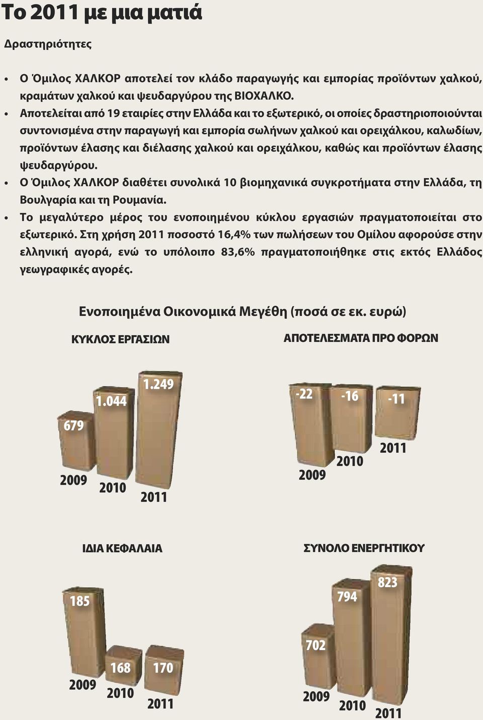 χαλκού και ορειχάλκου, καθώς και προϊόντων έλασης ψευδαργύρου. Ο Όμιλος ΧΑΛΚΟΡ διαθέτει συνολικά 10 βιομηχανικά συγκροτήματα στην Ελλάδα, τη Βουλγαρία και τη Ρουμανία.