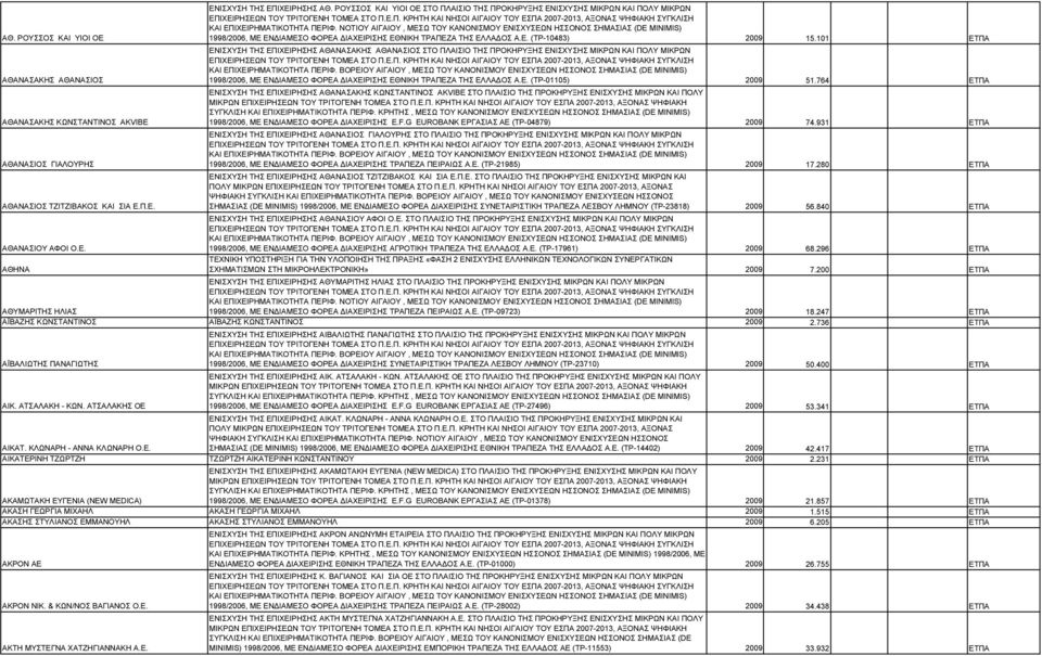 101 ΕΤΠΑ ΕΝΙΣΧΥΣΗ ΤΗΣ ΕΠΙΧΕΙΡΗΣΗΣ ΑΘΑΝΑΣΑΚΗΣ ΑΘΑΝΑΣΙΟΣ ΣΤΟ ΠΛΑΙΣΙΟ ΤΗΣ ΠΡΟΚΗΡΥΞΗΣ ΕΝΙΣΧΥΣΗΣ ΜΙΚΡΩΝ ΚΑΙ ΠΟΛΥ ΜΙΚΡΩΝ 1998/2006, ΜΕ ΕΝ ΙΑΜΕΣΟ ΦΟΡΕΑ ΙΑΧΕΙΡΙΣΗΣ ΕΘΝΙΚΗ ΤΡΑΠΕΖΑ ΤΗΣ ΕΛΛΑ ΟΣ Α.Ε. (ΤΡ-01105) 2009 51.