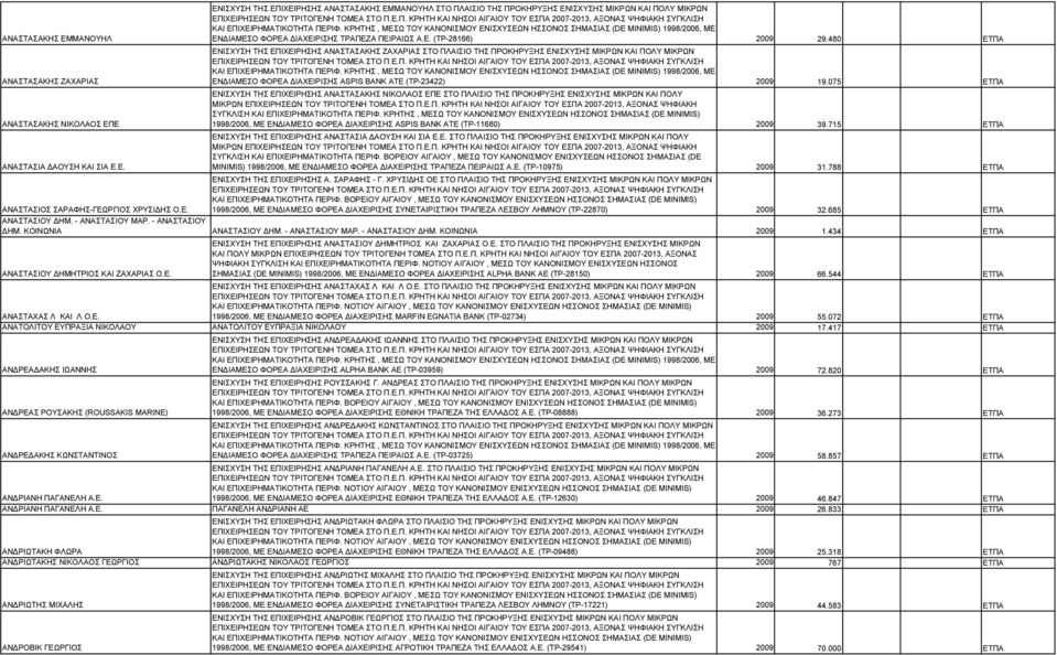075 ΕΤΠΑ ΕΝΙΣΧΥΣΗ ΤΗΣ ΕΠΙΧΕΙΡΗΣΗΣ ΑΝΑΣΤΑΣΑΚΗΣ ΝΙΚΟΛΑΟΣ ΕΠΕ ΣΤΟ ΠΛΑΙΣΙΟ ΤΗΣ ΠΡΟΚΗΡΥΞΗΣ ΕΝΙΣΧΥΣΗΣ ΜΙΚΡΩΝ ΚΑΙ ΠΟΛΥ 1998/2006, ΜΕ ΕΝ ΙΑΜΕΣΟ ΦΟΡΕΑ ΙΑΧΕΙΡΙΣΗΣ ASPIS BANK ATE (ΤΡ-11680) 2009 39.