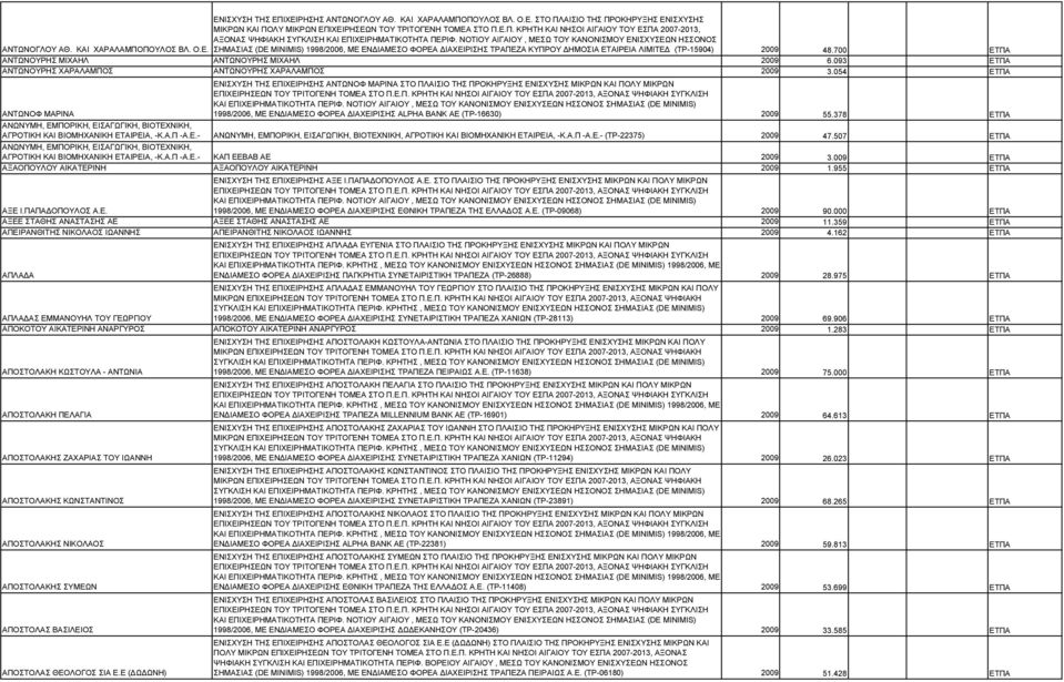 700 ΕΤΠΑ ΑΝΤΩΝΟΥΡΗΣ ΜΙΧΑΗΛ ΑΝΤΩΝΟΥΡΗΣ ΜΙΧΑΗΛ 2009 6.093 ΕΤΠΑ ΑΝΤΩΝΟΥΡΗΣ ΧΑΡΑΛΑΜΠΟΣ ΑΝΤΩΝΟΥΡΗΣ ΧΑΡΑΛΑΜΠΟΣ 2009 3.