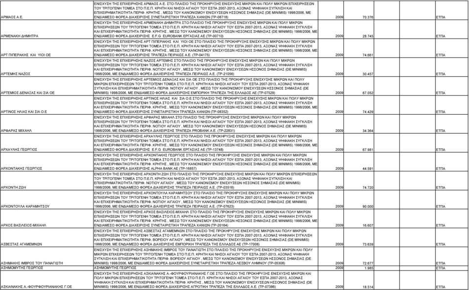Ε.Π. ΚΡΗΤΗ ΚΑΙ ΝΗΣΟΙ ΑΙΓΑΙΟΥ ΤΟΥ ΕΣΠΑ 2007-2013, ΑΞΟΝΑΣ ΨΗΦΙΑΚΗ ΣΥΓΚΛΙΣΗ ΚΑΙ ΕΠΙΧΕΙΡΗΜΑΤΙΚΟΤΗΤΑ ΠΕΡΙΦ.