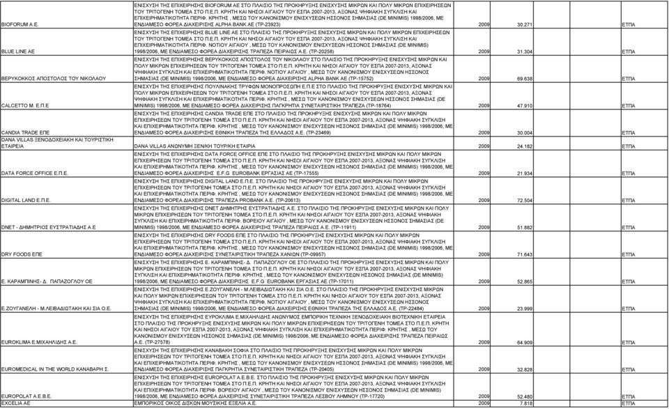 ΚΡΗΤΗΣ, ΜΕΣΩ ΤΟΥ ΚΑΝΟΝΙΣΜΟΥ ΕΝΙΣΧΥΣΕΩΝ ΗΣΣΟΝΟΣ ΣΗΜΑΣΙΑΣ (DE MINIMIS) 1998/2006, ΜΕ ΕΝ ΙΑΜΕΣΟ ΦΟΡΕΑ ΙΑΧΕΙΡΙΣΗΣ ALPHA BANK ΑΕ (ΤΡ-23923) 2009 30.