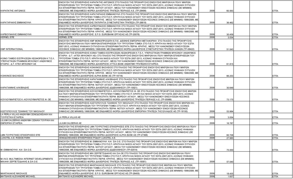 563 ΕΤΠΑ ΕΝΙΣΧΥΣΗ ΤΗΣ ΕΠΙΧΕΙΡΗΣΗΣ KAΡΑΤΑΡΑΚΗΣ ΕΜΜΑΝΟΥΗΛ ΣΤΟ ΠΛΑΙΣΙΟ ΤΗΣ ΠΡΟΚΗΡΥΞΗΣ ΕΝΙΣΧΥΣΗΣ ΜΙΚΡΩΝ ΚΑΙ ΠΟΛΥ ΜΙΚΡΩΝ ΕΝ ΙΑΜΕΣΟ ΦΟΡΕΑ ΙΑΧΕΙΡΙΣΗΣ ΠΑΓΚΡΗΤΙΑ ΣΥΝΕΤΑΙΡΙΣΤΙΚΗ ΤΡΑΠΕΖΑ (ΤΡ-26819) 2009 36.