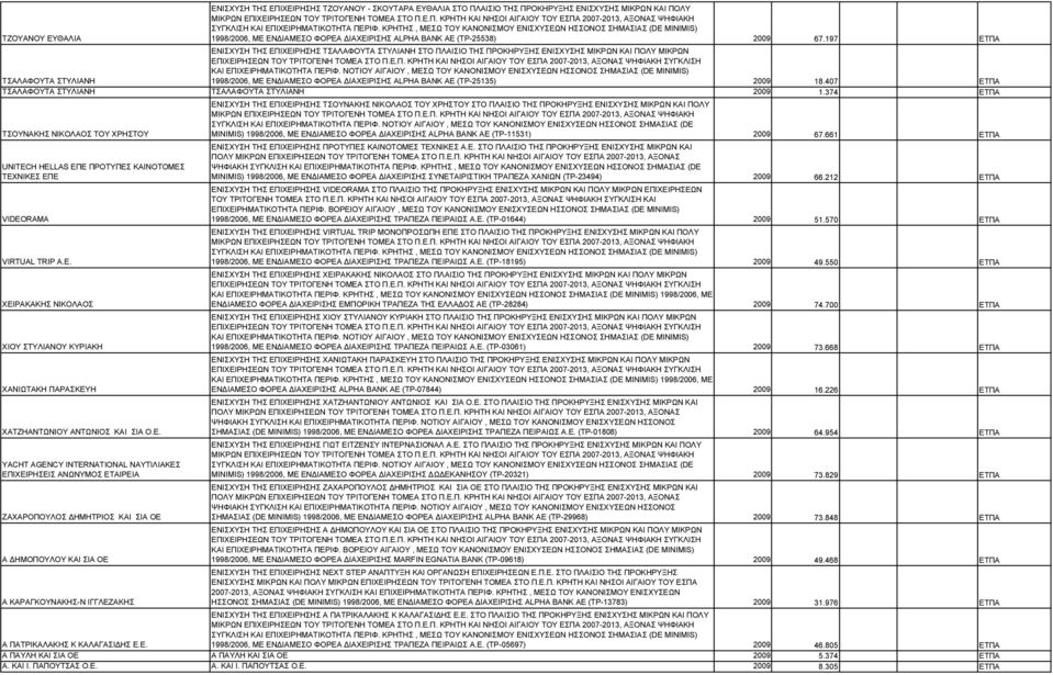 2009 18.407 ΕΤΠΑ TΣΑΛΑΦΟΥΤΑ ΣΤΥΛΙΑΝΗ ΤΣΑΛΑΦΟΥΤΑ ΣΤΥΛΙΑΝΗ 2009 1.374 ΕΤΠΑ TΣΟΥΝΑΚΗΣ ΝΙΚΟΛΑΟΣ ΤΟΥ ΧΡΗΣΤΟΥ UNITEC