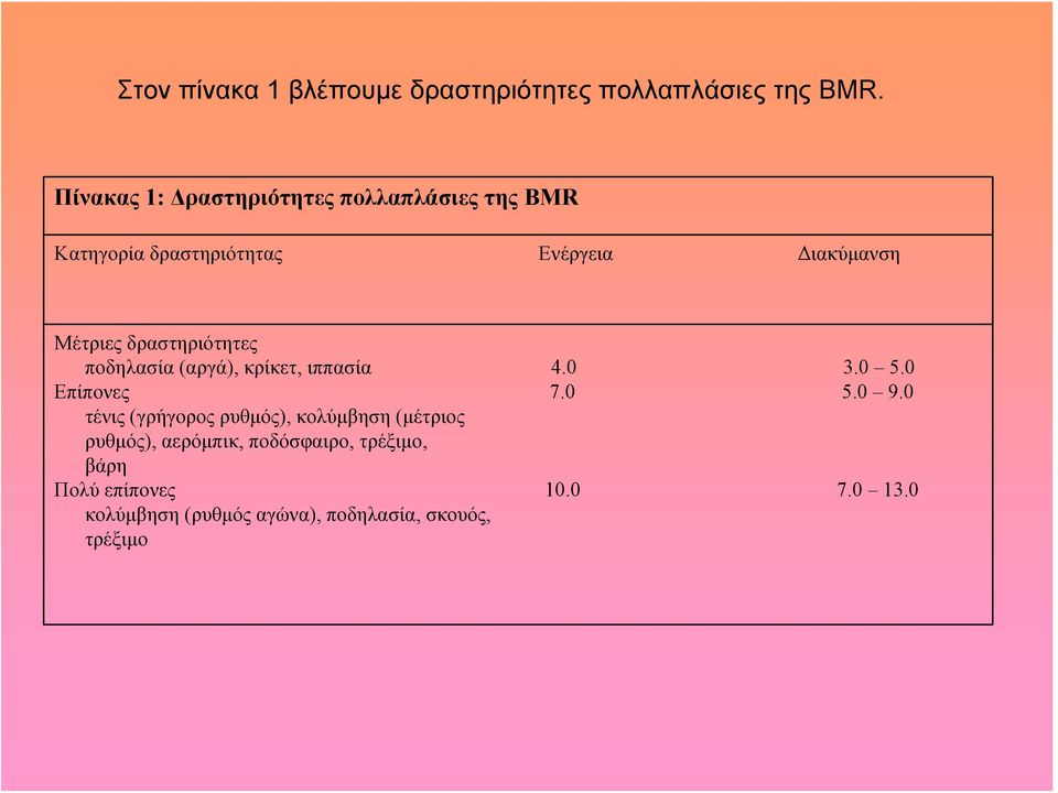 δραστηριότητες ποδηλασία (αργά), κρίκετ, ιππασία 4.0 3.0 5.0 Επίπονες 7.0 5.0 9.