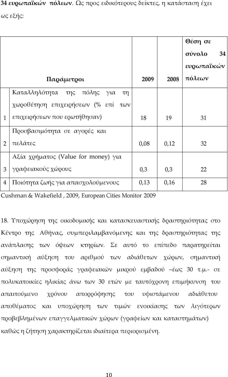 ερωτήθησαν) 18 19 31 Προσβασιμότητα σε αγορές και 2 πελάτες 0,08 0,12 32 Αξία χρήματος (Value for money) για 3 γραφειακούς χώρους 0,3 0,3 22 4 Ποιότητα ζωής για απασχολούμενους 0,13 0,16 28 Cushman &