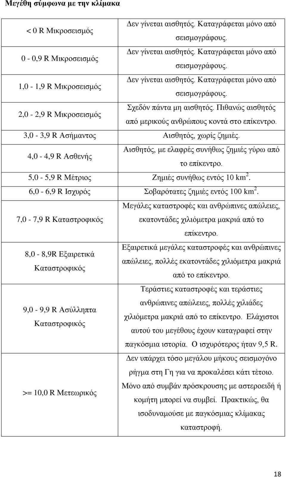 3,0-3,9 R Ασήμαντος Αισθητός, χωρίς ζημιές. Αισθητός, με ελαφρές συνήθως ζημιές γύρω από 4,0-4,9 R Ασθενής το επίκεντρο. 5,0-5,9 R Μέτριος Ζημιές συνήθως εντός 10 km 2.