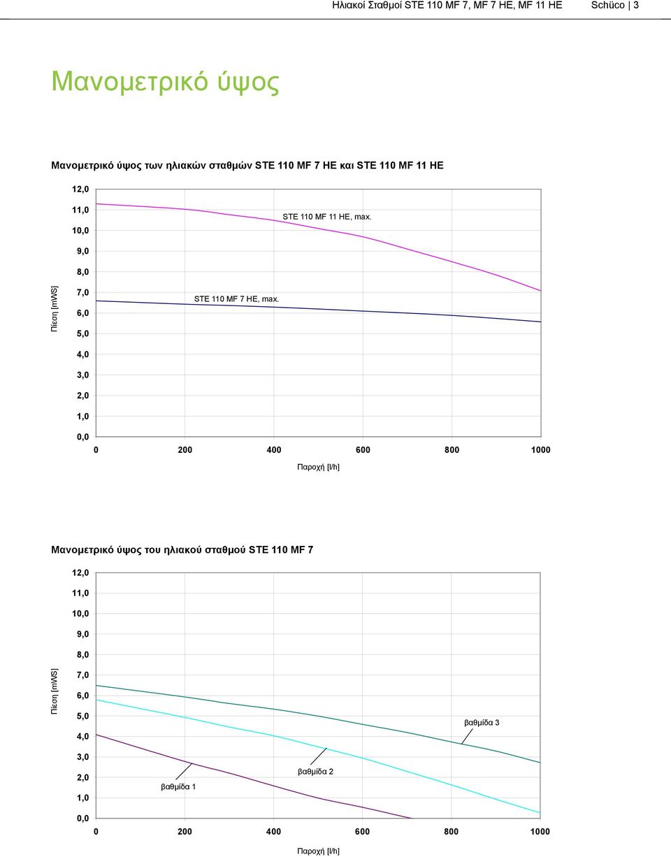 Πίεση [mws] 9,0 8,0 7,0 6,0 5,0 4,0 3,0 2,0 1,0 STE 110 MF 7 HE, max.