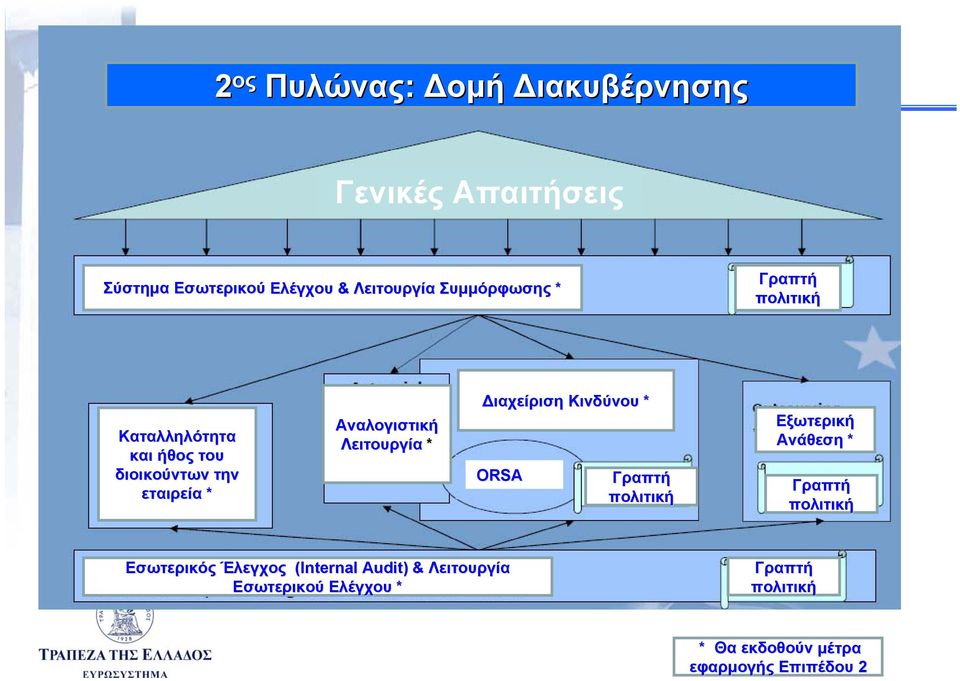 Λειτουργία * Διαχείριση Κινδύνου * ORSA Γραπτή πολιτική Εξωτερική Ανάθεση * Γραπτή πολιτική Εσωτερικός