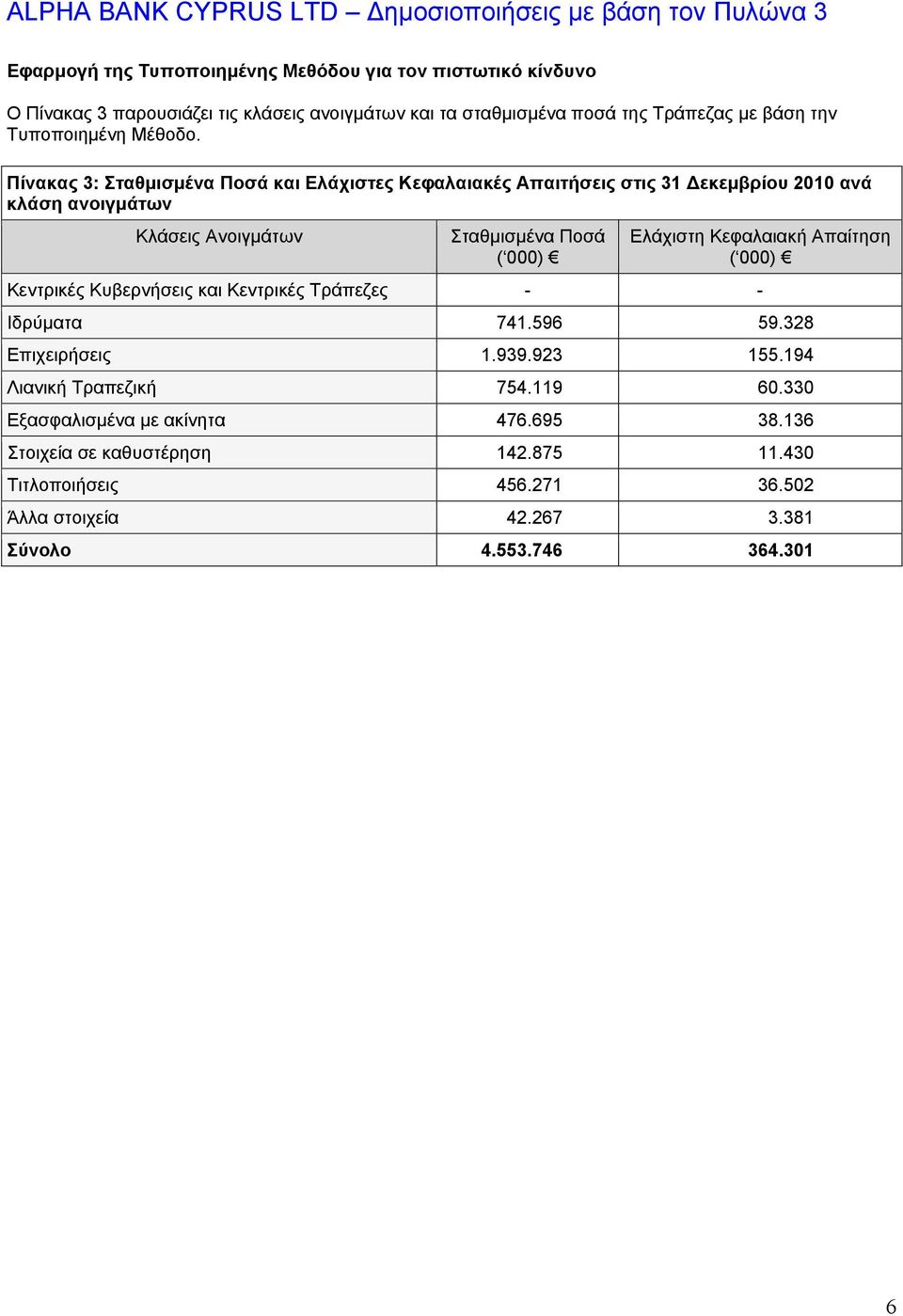 Πίνακας 3: Σταθμισμένα Ποσά και Ελάχιστες Κεφαλαιακές Απαιτήσεις στις 31 εκεμβρίου 2010 ανά κλάση ανοιγμάτων Κλάσεις Ανοιγμάτων Σταθμισμένα Ποσά ( 000) Ελάχιστη