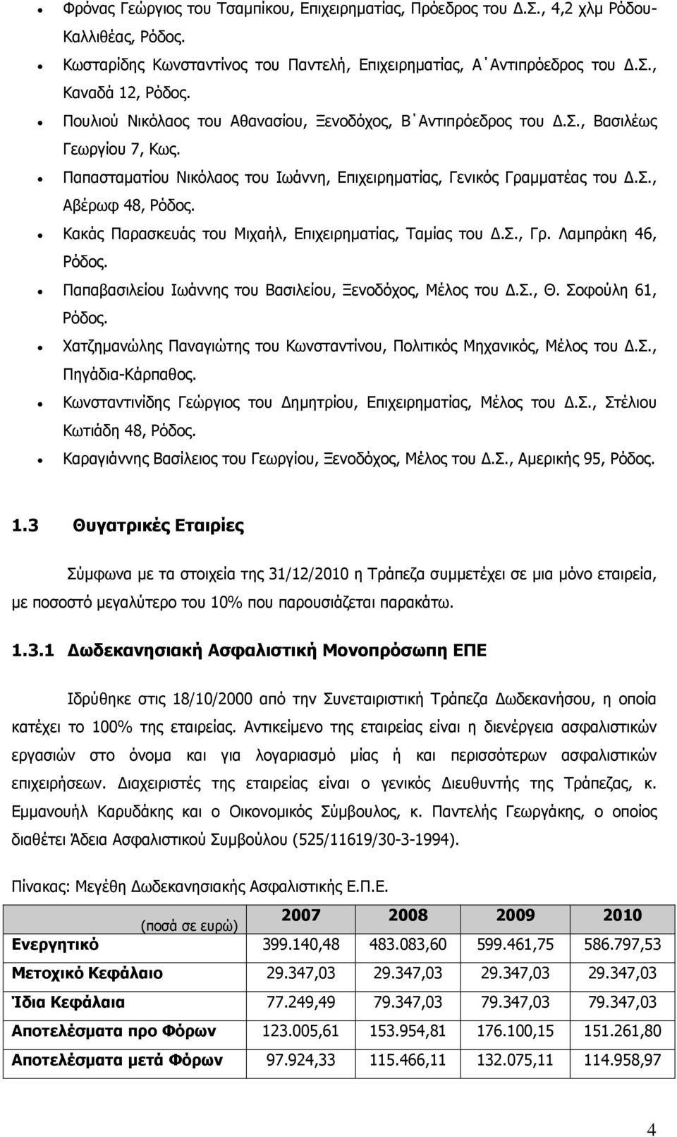 Κακάς Παρασκευάς του Μιχαήλ, Επιχειρηματίας, Ταμίας του Δ.Σ., Γρ. Λαμπράκη 46, Ρόδος. Παπαβασιλείου Ιωάννης του Βασιλείου, Ξενοδόχος, Μέλος του Δ.Σ., Θ. Σοφούλη 61, Ρόδος.