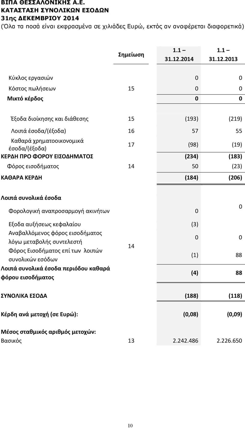 2013 Κύκλος εργασιών 0 0 Κόστος πωλήσεων 15 0 0 Μικτό κέρδος 0 0 Έξοδα διοίκησης και διάθεσης 15 (193) (219) Λοιπά έσοδα/(έξοδα) 16 57 55 Καθαρά χρηματοοικονομικά έσοδα/(έξοδα) 17 (98) (19)