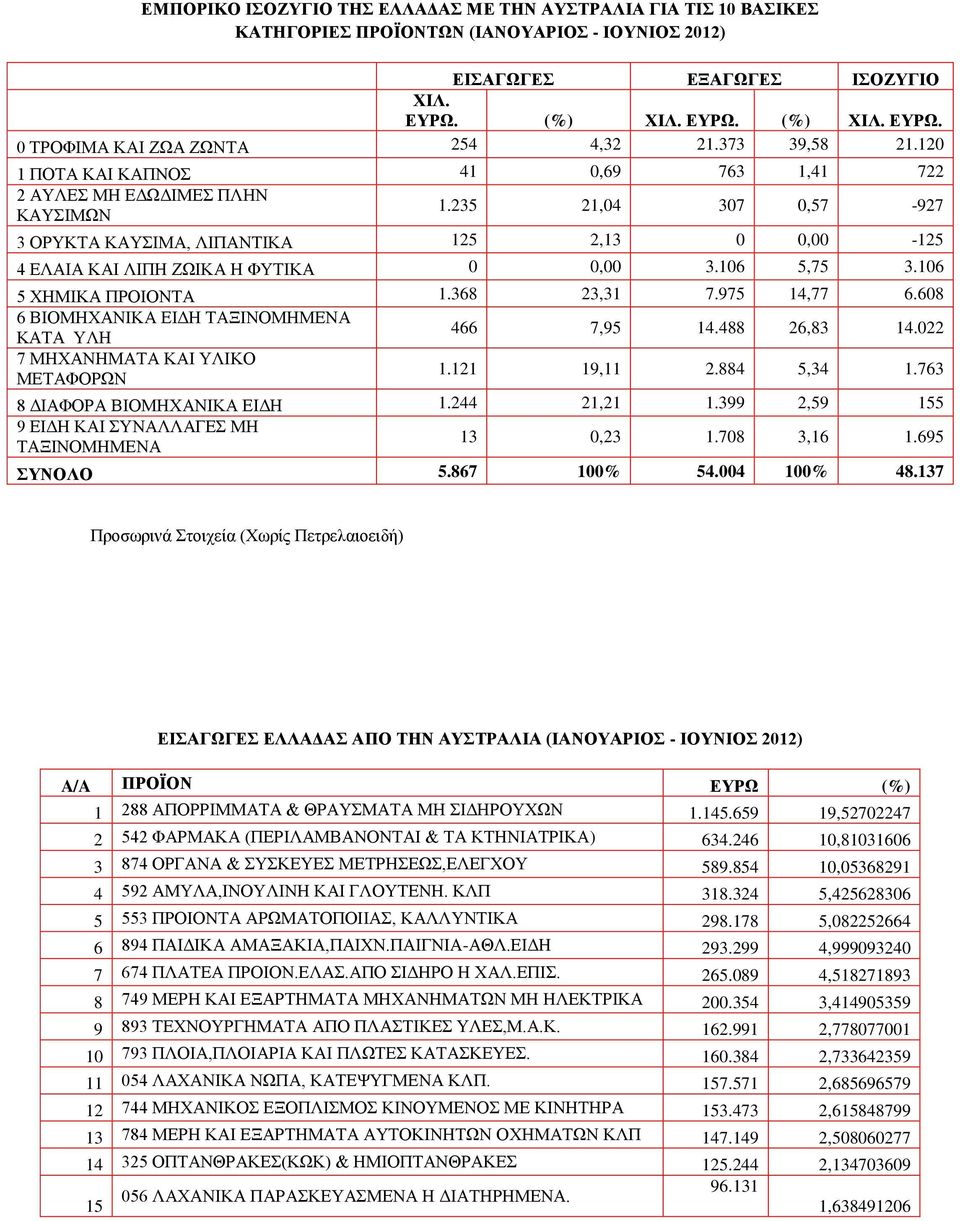 16 5 ΧΗΜΙΚΑ ΠΡΟΙΟΝΤΑ 1.368 23,31 7.975 14,77 6.68 6 ΒΙΟΜΗΧΑΝΙΚΑ ΕΙΔΗ ΤΑΞΙΝΟΜΗΜΕΝΑ ΚΑΤΑ ΥΛΗ 466 7,95 14.488 26,83 14.22 7 ΜΗΧΑΝΗΜΑΤΑ ΚΑΙ ΥΛΙΚΟ ΜΕΤΑΦΟΡΩΝ 1.121 19,11 2.884 5,34 1.