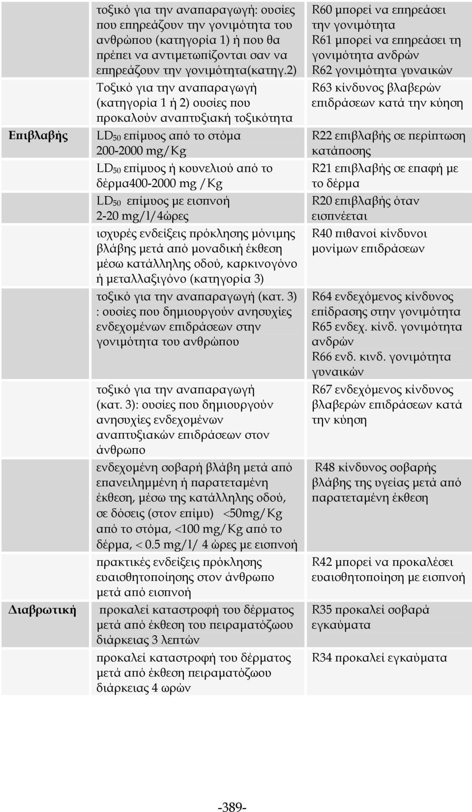 επίμυος με εισπνοή 2-20 mg/l/4ώρες ισχυρές ενδείξεις πρόκλησης μόνιμης βλάβης μετά από μοναδική έκθεση μέσω κατάλληλης οδού, καρκινογόνο ή μεταλλαξιγόνο (κατηγορία 3) τοξικό για την αναπαραγωγή (κατ.