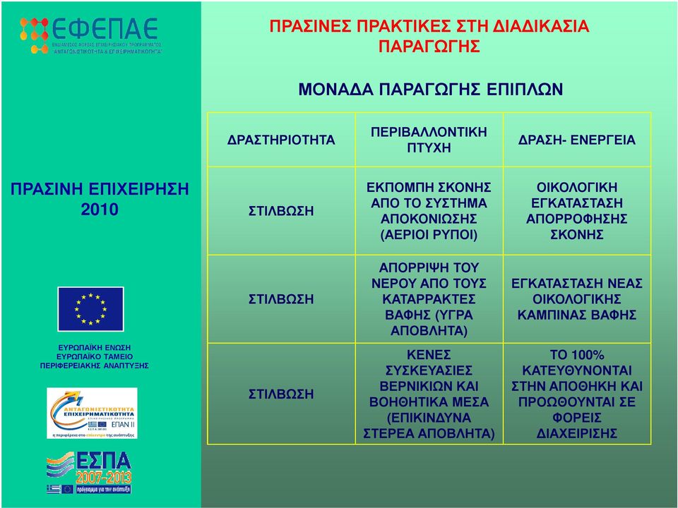 ΚΑΤΑΡΡΑΚΤΕΣ ΒΑΦΗΣ (ΥΓΡΑ ΑΠΟΒΛΗΤΑ) ΕΓΚΑΤΑΣΤΑΣΗ ΝΕΑΣ ΟΙΚΟΛΟΓΙΚΗΣ ΚΑΜΠΙΝΑΣ ΒΑΦΗΣ ΣΤΙΛΒΩΣΗ ΚΕΝΕΣ ΣΥΣΚΕΥΑΣΙΕΣ ΒΕΡΝΙΚΙΩΝ