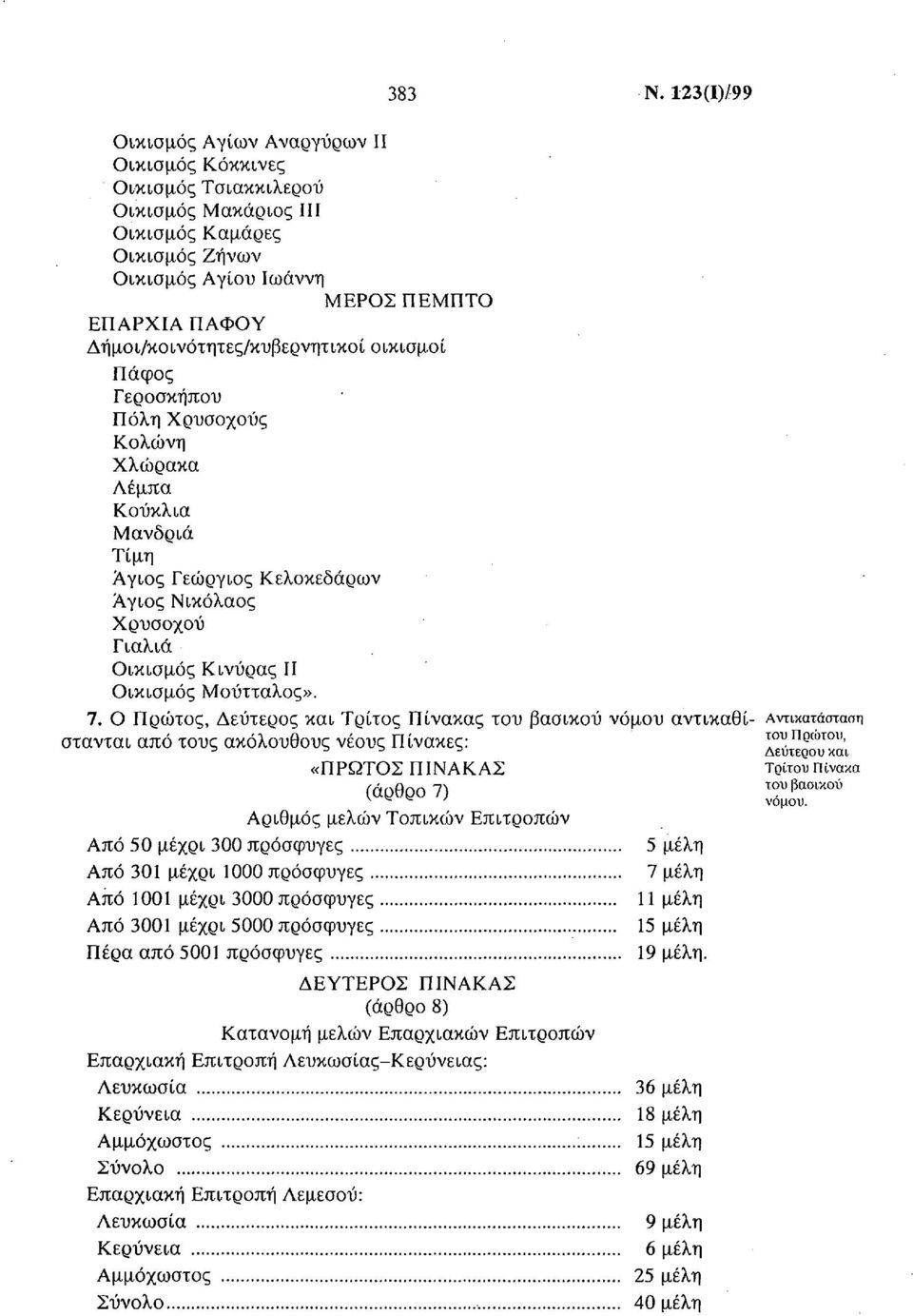 Δήμοι/κοινότητες/κυβερνητικοί οικισμοί Πάφος Γεροσκήπου Πόλη Χρυσοχούς Κολώνη Χλώρακα Λέμπα Κουκλιά Μανδριά Τίμη Άγιος Γεώργιος Κελοκεδάρων Άγιος Νικόλαος Χρυσοχού Γιαλιά Οικισμός Κινύρας II Οικισμός