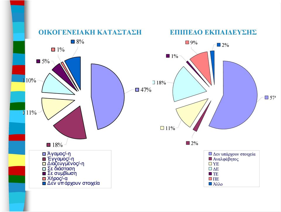 Διαζευγμένος/-η Σε διάσταση Σε συμβίωση Χήρος/-α Δεν υπ