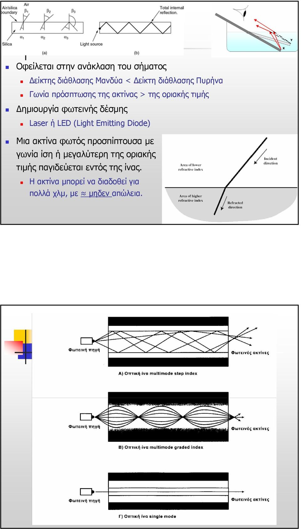 LED (Light Emitting Diode) Μια ακτίνα φωτός προσπίπτουσα µε γωνία ίση ή µεγαλύτερη της