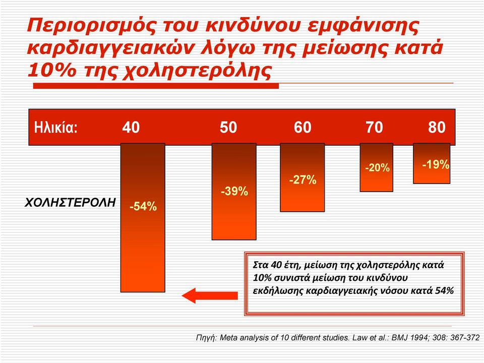 μείωση της χοληστερόλης κατά 10% συνιστά μείωση του κινδύνου εκδήλωσης καρδιαγγειακής