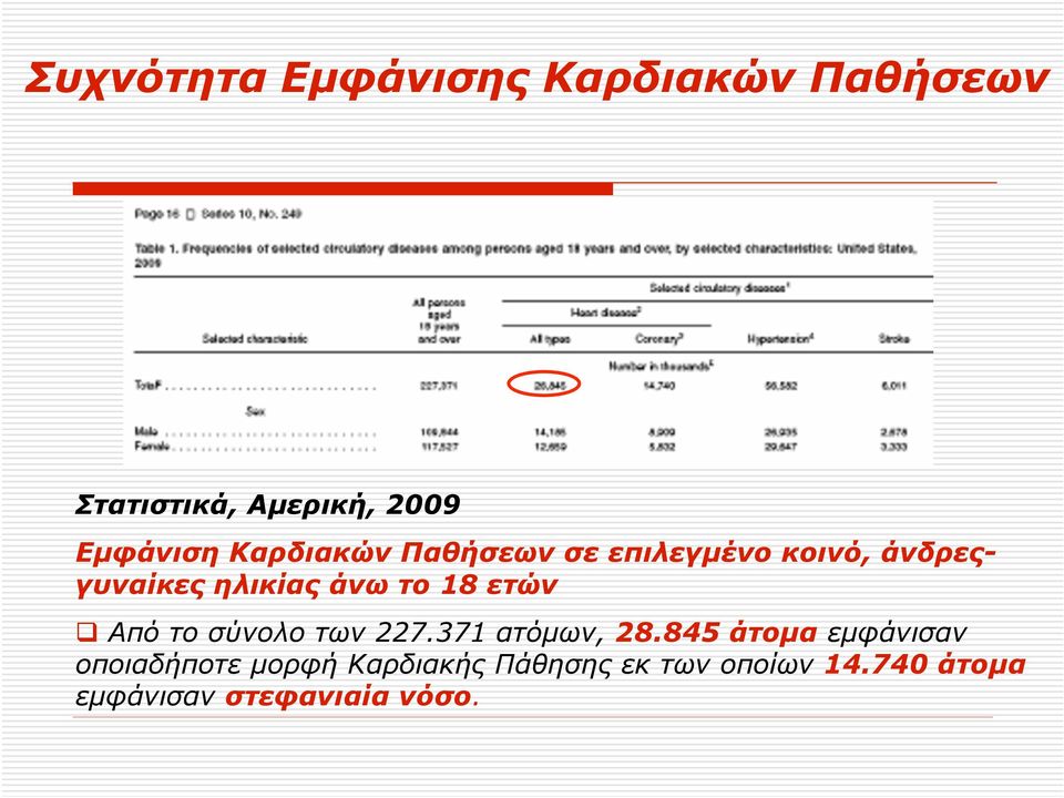 ετών Από το σύνολο των 227.371 ατόµων, 28.