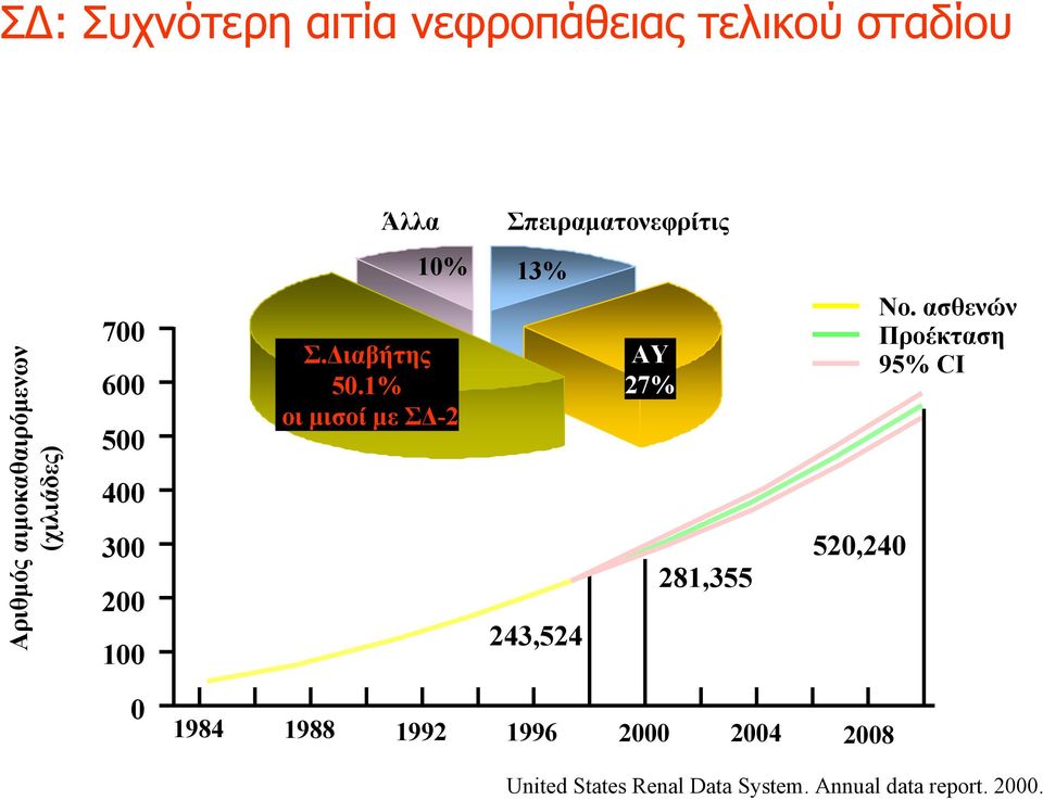 1% οι μισοί με ΣΔ-2 13% 243,524 ΑΥ 27% 281,355 520,240 No.