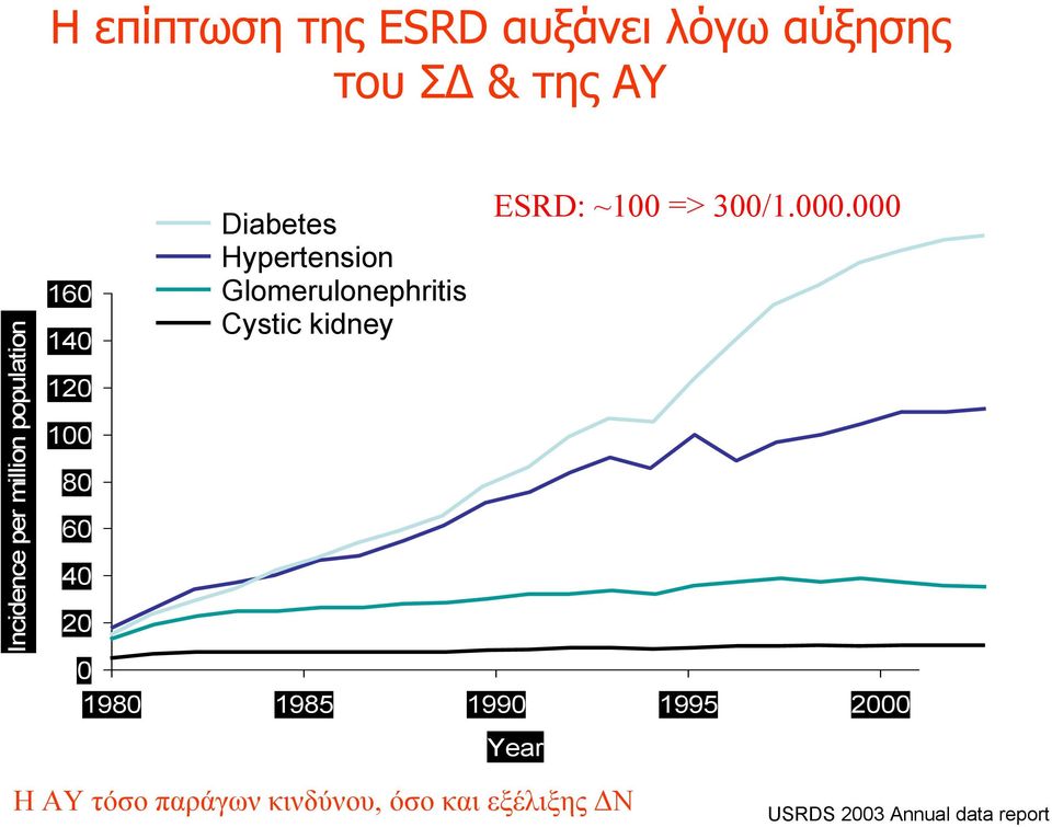 Glomerulonephritis Cystic kidney ESRD: ~100 => 300/1.000.