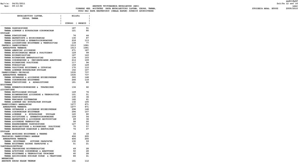 ΗΜΟΣΙΑΣ ΙΟΙΚΗΣΗΣ 271 187 ΤΜΗΜΑ ΕΠΙΚΟΙΝΩΝΙΑΣ ΜΕΣΩΝ & ΠΟΛΙΤΙΣΜΟΥ 129 99 ΤΜΗΜΑ ΚΟΙΝΩΝΙΟΛΟΓΙΑΣ 167 143 ΤΜΗΜΑ ΚΟΙΝΩΝΙΚΗΣ ΑΝΘΡΩΠΟΛΟΓΙΑΣ 134 103 ΤΜΗΜΑ ΟΙΚΟΝΟΜΙΚΗΣ & ΠΕΡΙΦΕΡΕΙΑΚΗΣ ΑΝΑΠΤΥΞΗΣ 214 109 ΤΜΗΜΑ